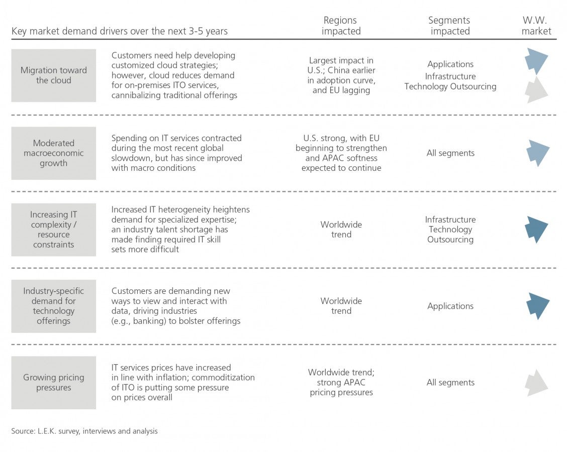 Spotlight on Technology Steering Clear of the IT Danger Zones L.E.K. Consulting